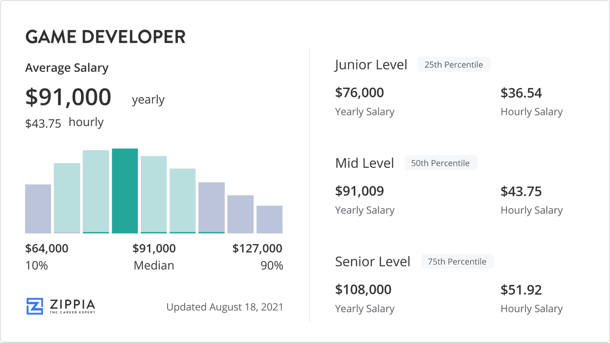 Game dev salary