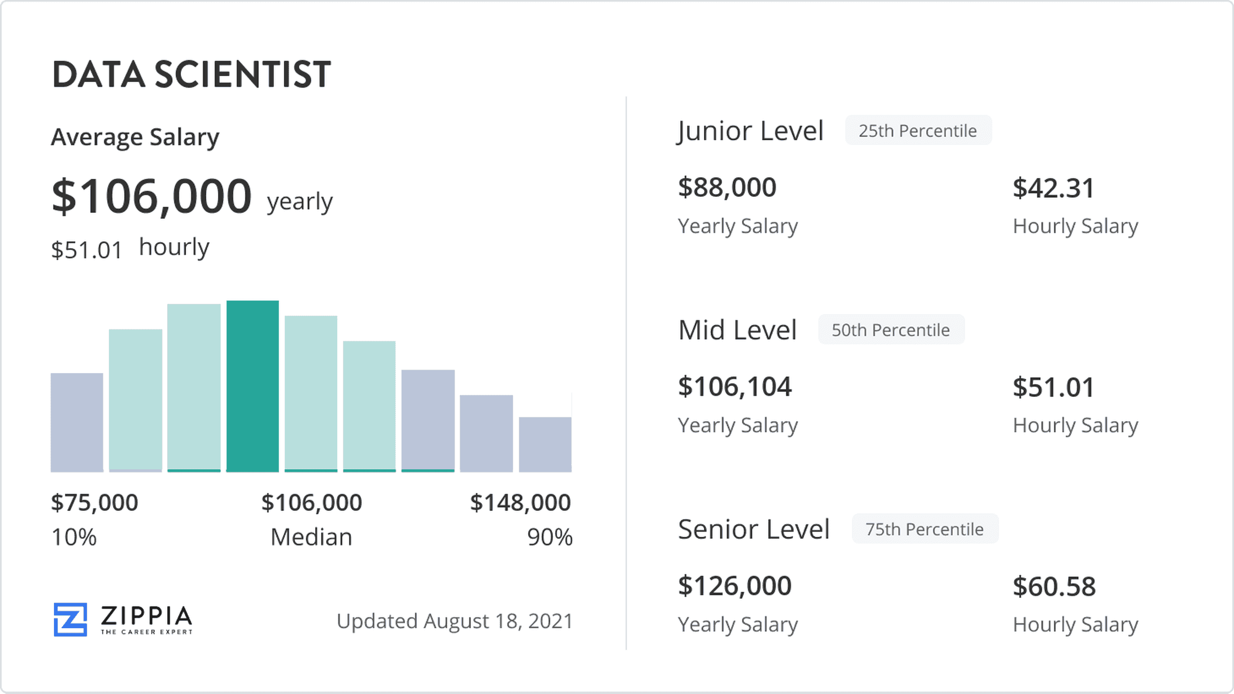 Data science salary